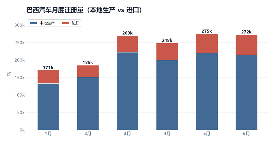 国车出海|巴西上半年市场,中国汽车全面超越日系,市场占比达到16%