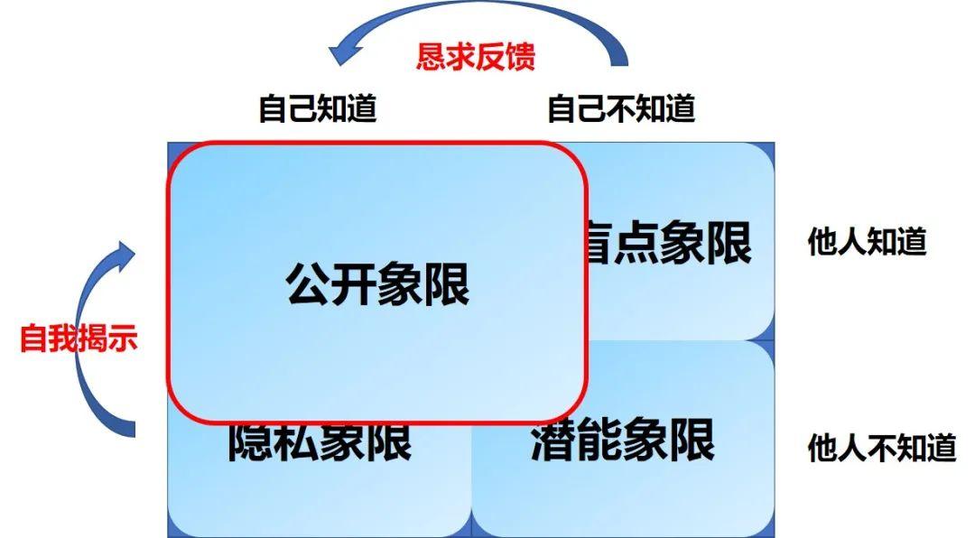 說個溝通模型——喬哈里視窗 - 知乎