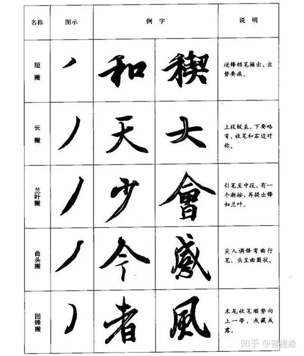 行书八种基本笔画的写法（图解） - 知乎