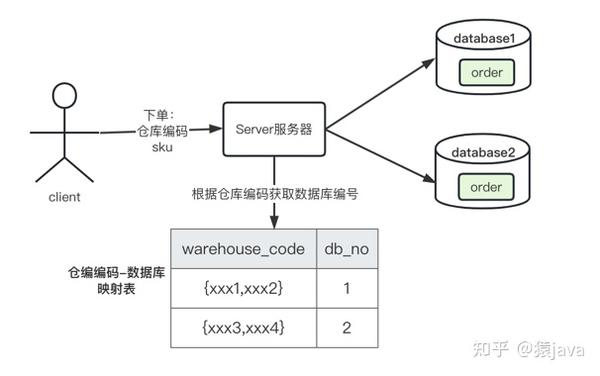 什么是分库分表？如何分库分表？ 附大厂分库分表实例 知乎