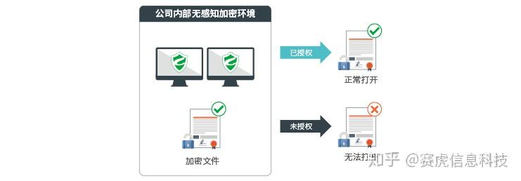 解決方案通過動態加解密技術,實現對電力所有電腦數據強制透明加密