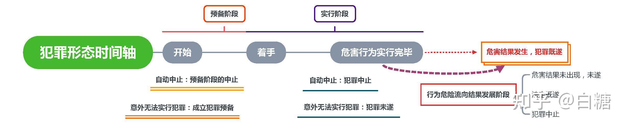 白糖带你搞懂刑法故意犯罪中的犯罪形态 - 知乎