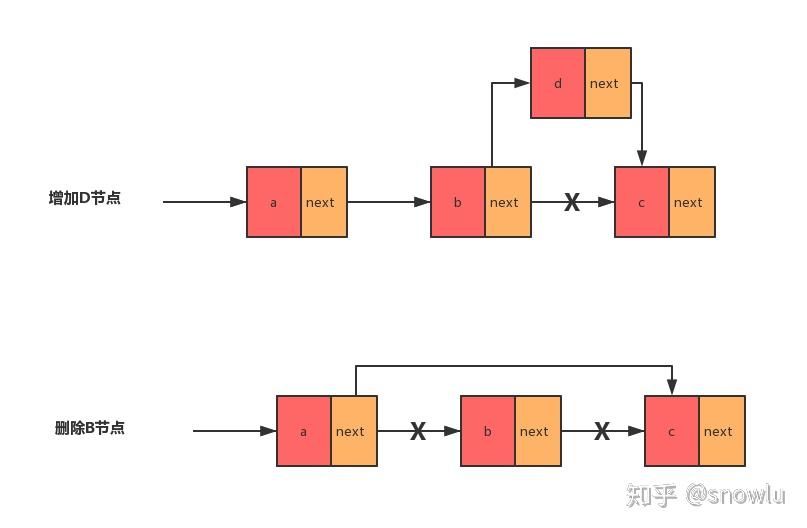 2 单链表