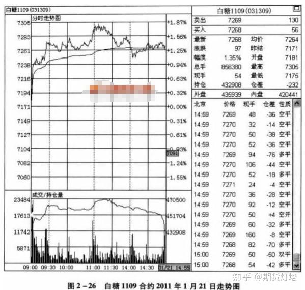 期货分时图技巧9：在均价线方向明确时交易 知乎