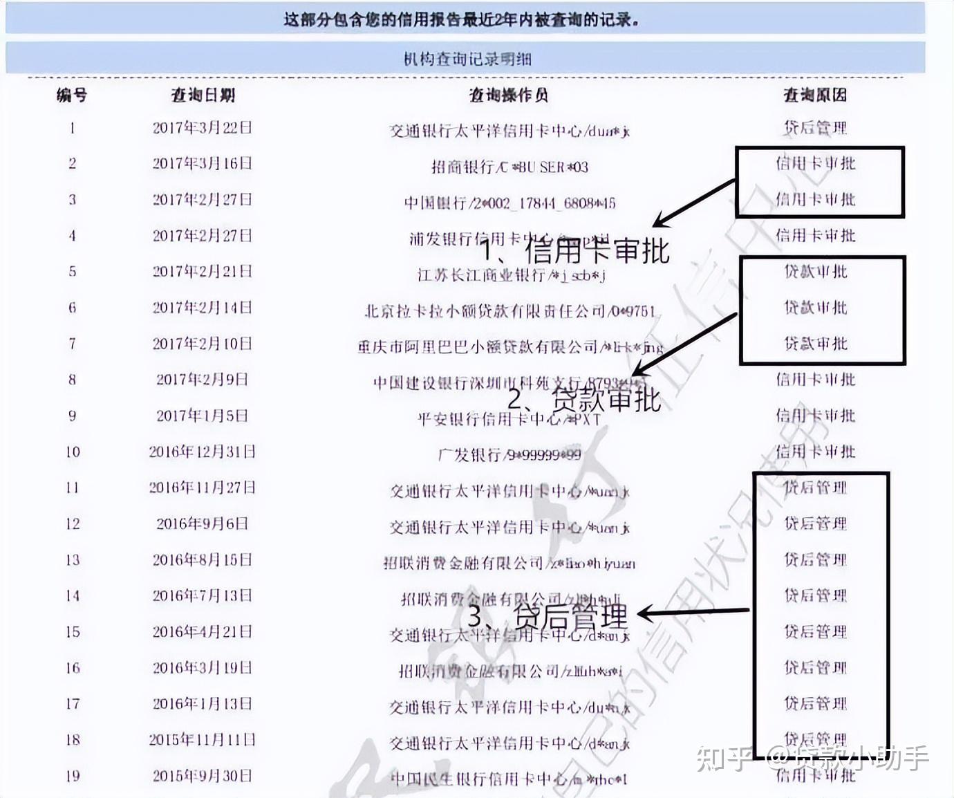 一年内个人征信被查询了30次,但只有3次是贷款审批,其他都几家信用卡