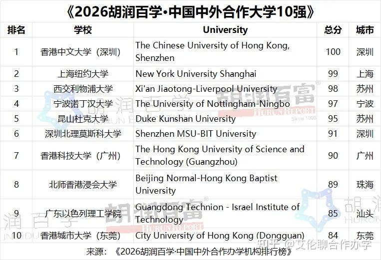 中外合办择校重磅参考!2026胡润百学·中国中外合作办学机构排行榜发布! - 知乎