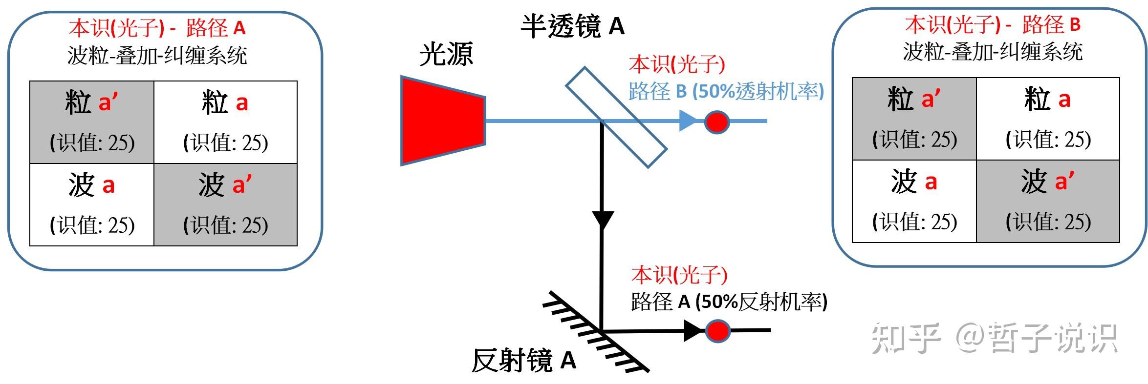 识学 时间篇 第八章 - 惠勒延迟选择实验 - 知乎