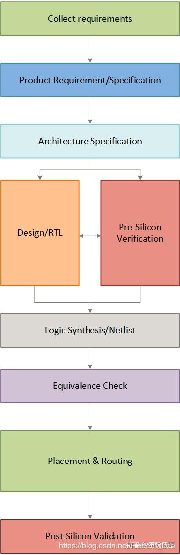 Fpga Asic笔试面试题集锦 1 知识点高频复现练习题 知乎