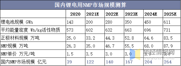 2021年中國nmpn甲基吡咯烷酮行業現狀分析價格持續上漲企業佈局材料