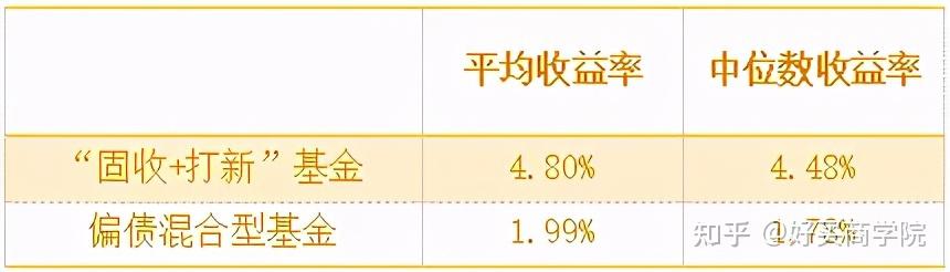 今年以来收益是同类3倍怎么挑选好的固收打新基金