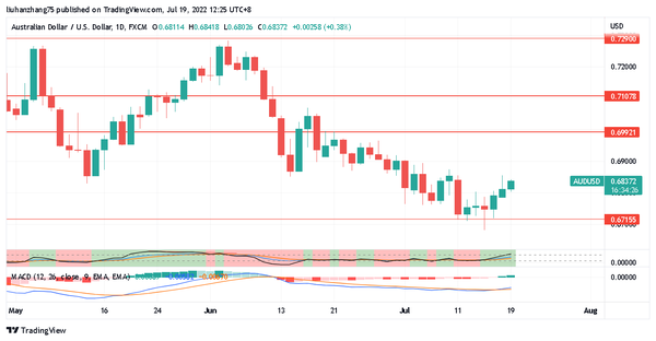 澳洲联储鹰派会议纪要推动澳元小幅上涨，澳洲CPI前景可能继续帮助澳元/美元继续反弹！