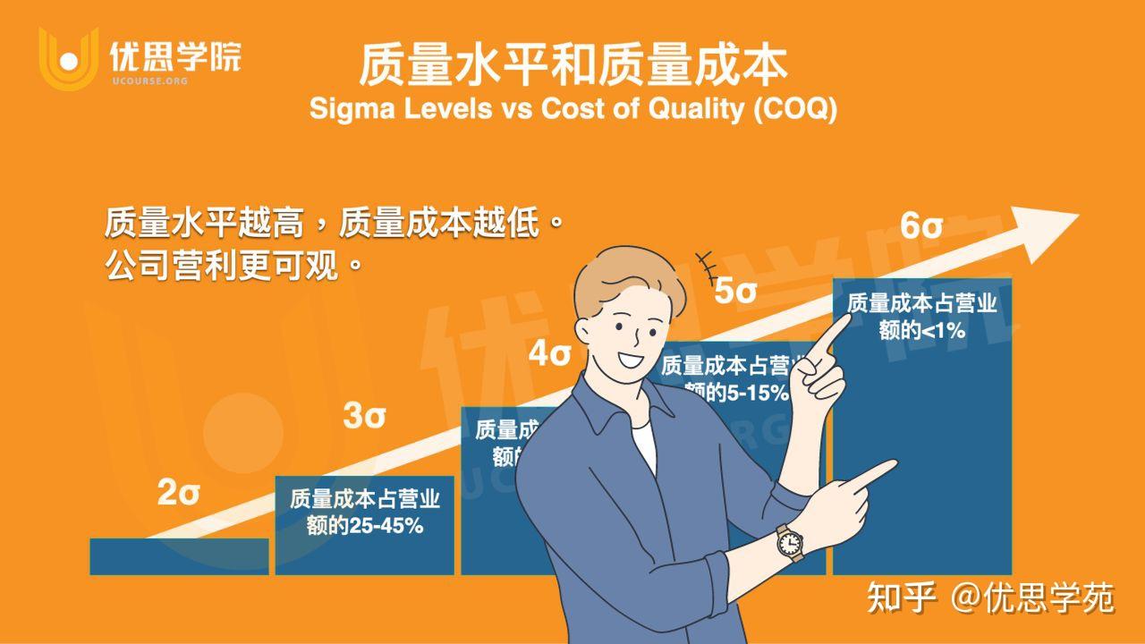 质量成本,通常被分为预防成本,评估成本,内部失败成本和外部失败成本