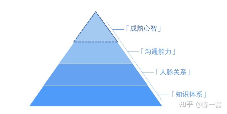 一,金融人的核心競爭力是什麼——金字塔模型