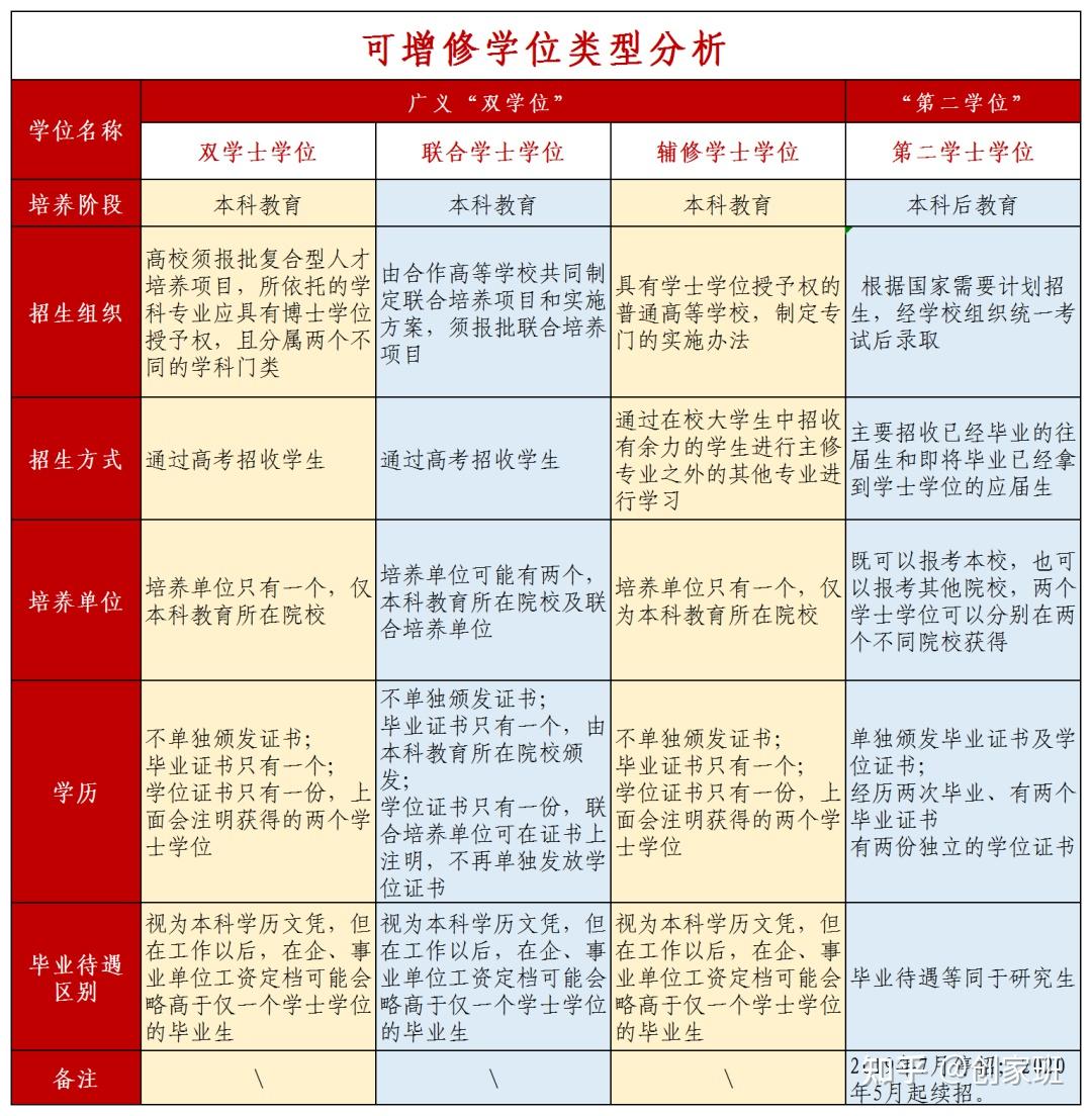 在大學期間,編導專業學生可以申請雙學士學位,輔修學士學位和聯合學士