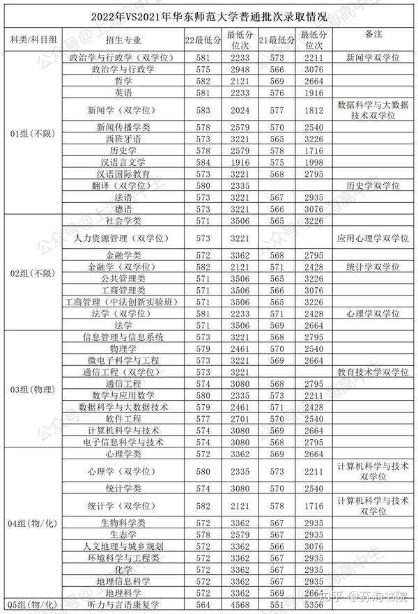 2024年华东师范大学第二附属中学录取分数线（2024各省份录取分数线及位次排名）_各省师范学校录取分数线_各省市师范大学录取分数线