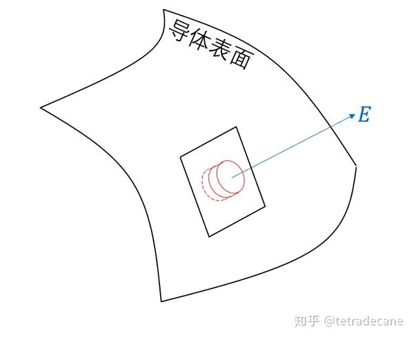 电磁学 3 静电场与导体 知乎