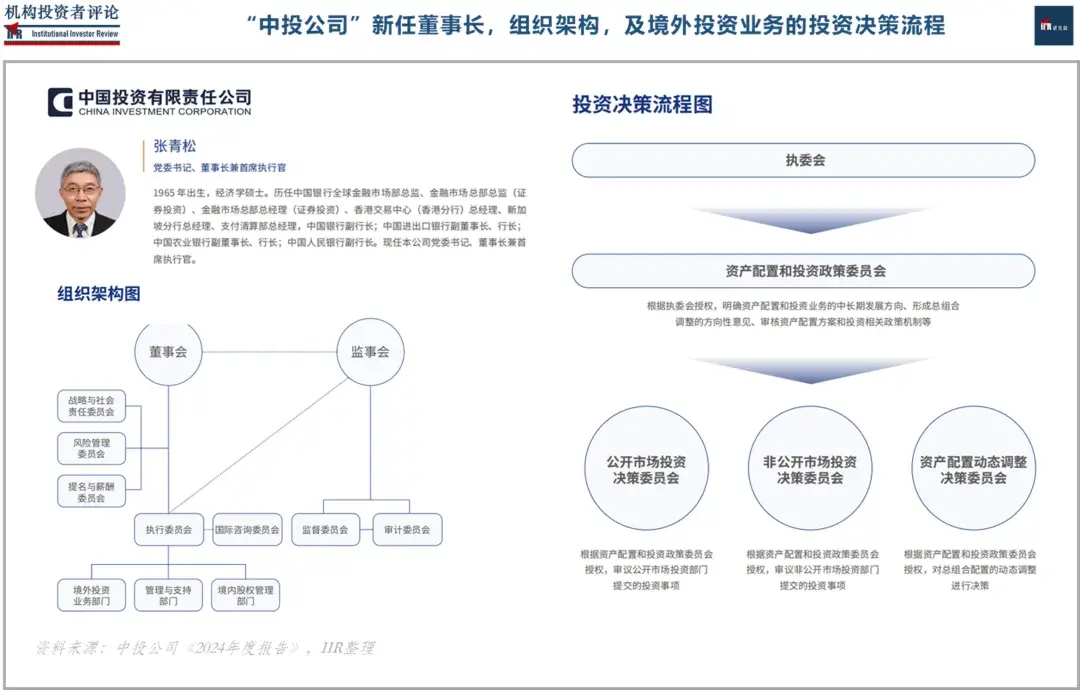 要点梳理 :「中投公司」2024年度报告 | IIR - 知乎