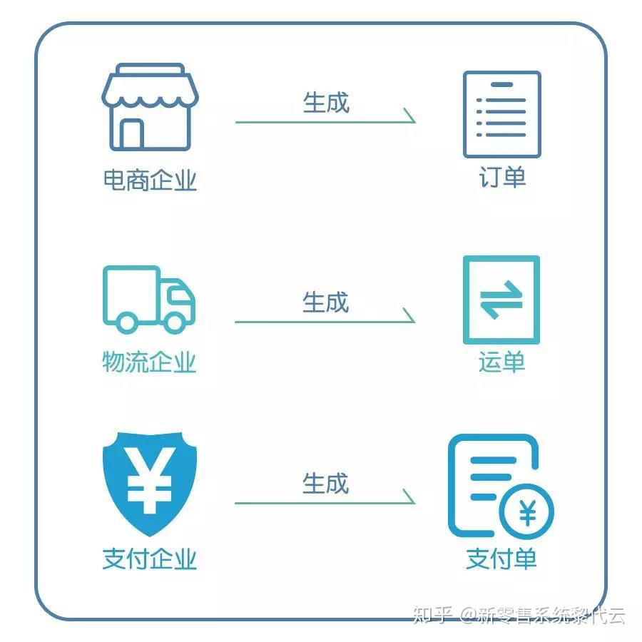 跨境电商三单对碰是什么 - 知乎