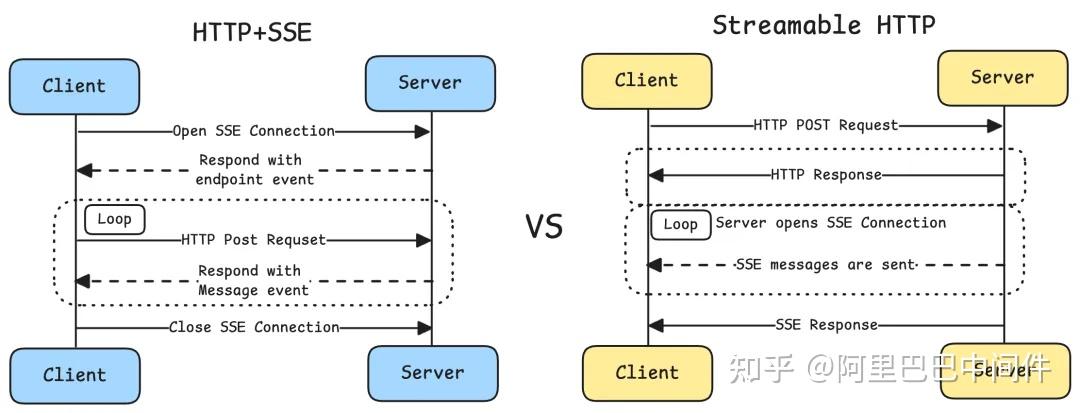 MCP 协议：为什么 Streamable HTTP 是最佳选择？ - 知乎