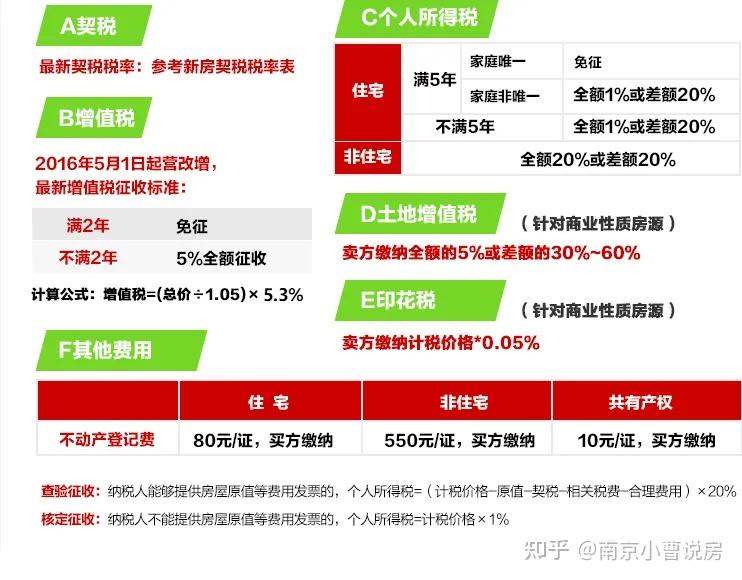 2021年南京買房要交哪些稅