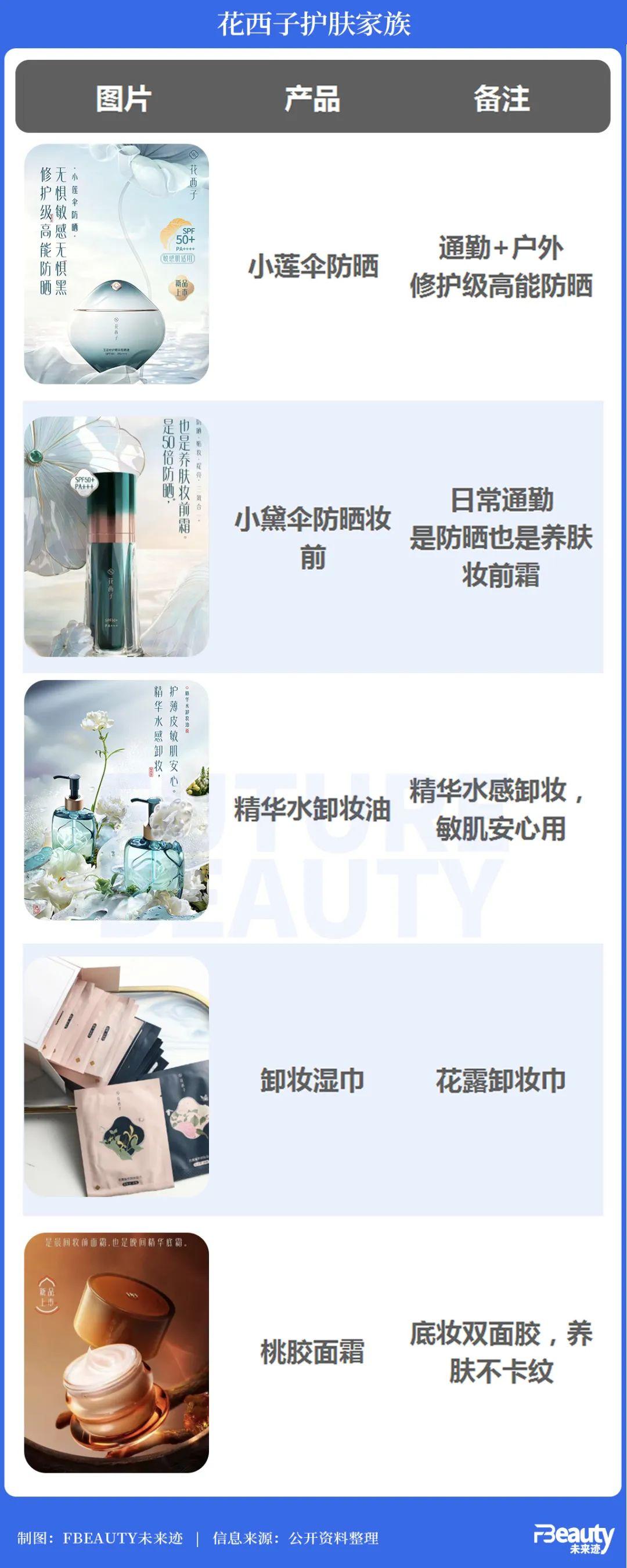 花西子从彩妆"卷"到护肤了!