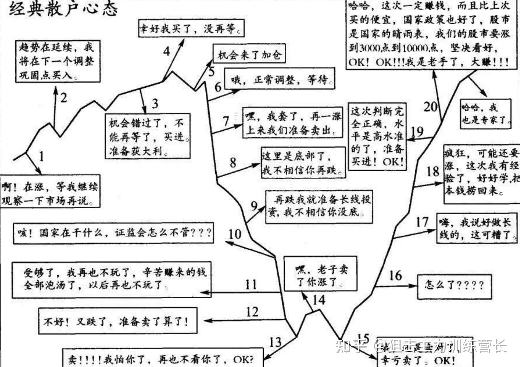 现阶段散户的心理散户全波段心理流程图经典的股价变化图与散户心态