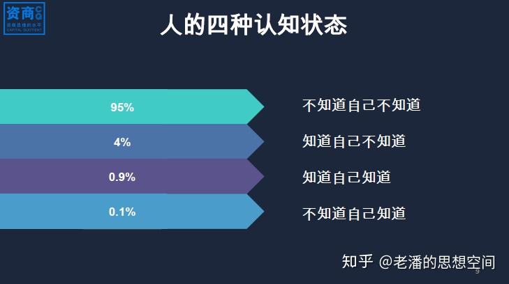我在网上找到了一个认知状态的图,说明了人们认知的四种状态.