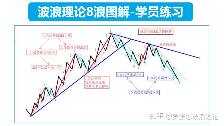 经典解读波浪理论三大铁律和波浪理论口诀