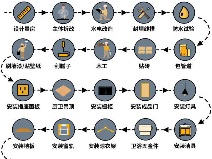 超详细房子装修流程(一图流+避坑指南) - 知乎
