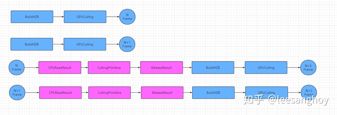 Mobile hierarchical z buffer occlusion culling - 知乎