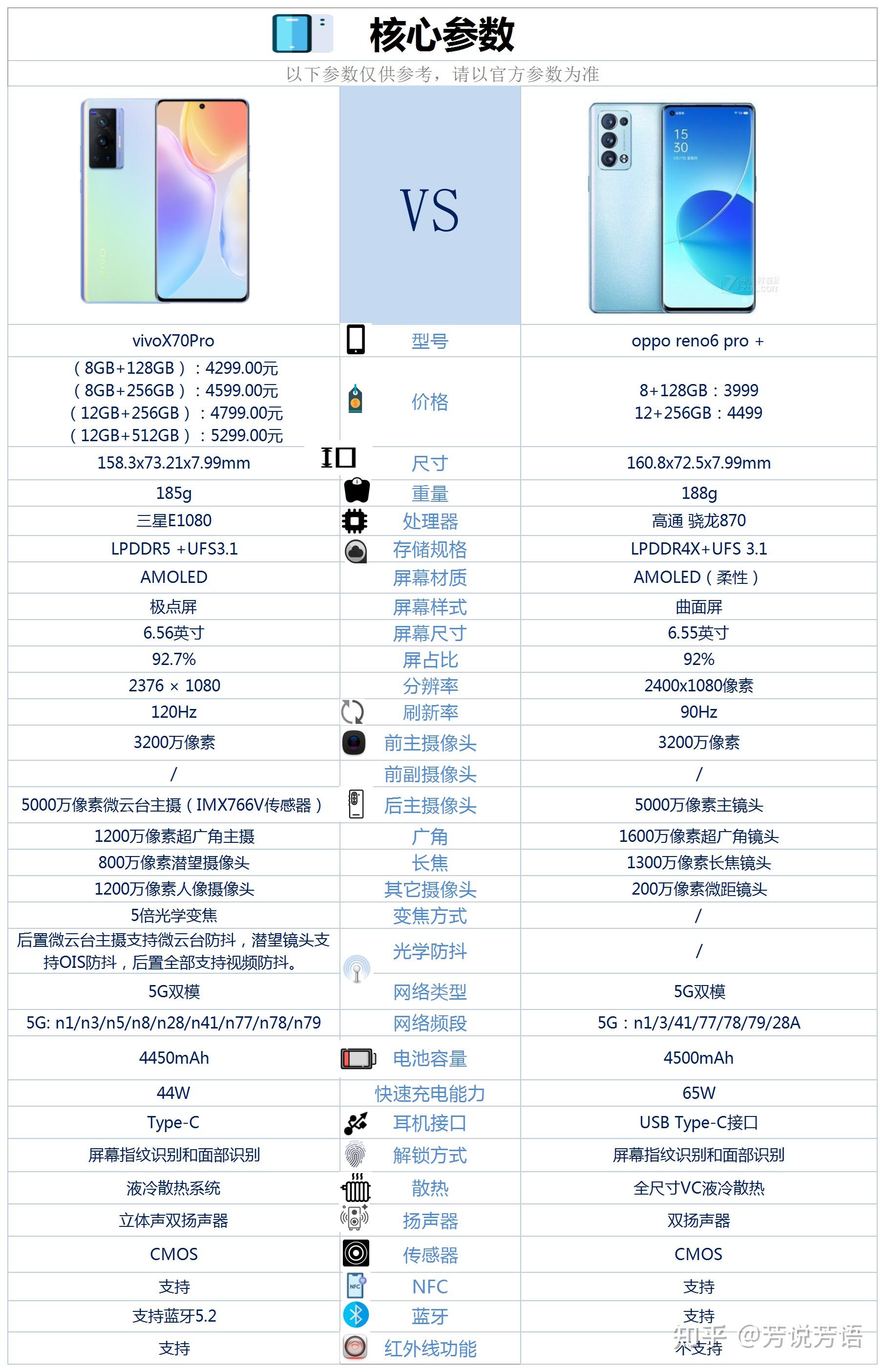 opporeno6pro和vivox70pro应该选哪个