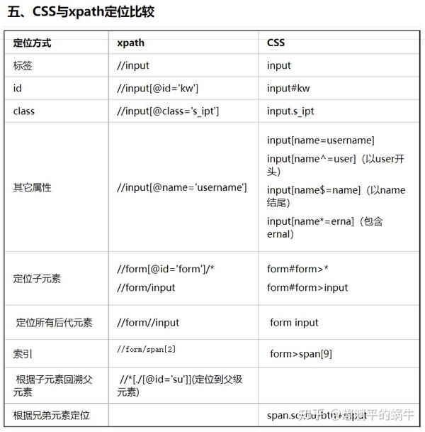 Selenium css Selenium css
