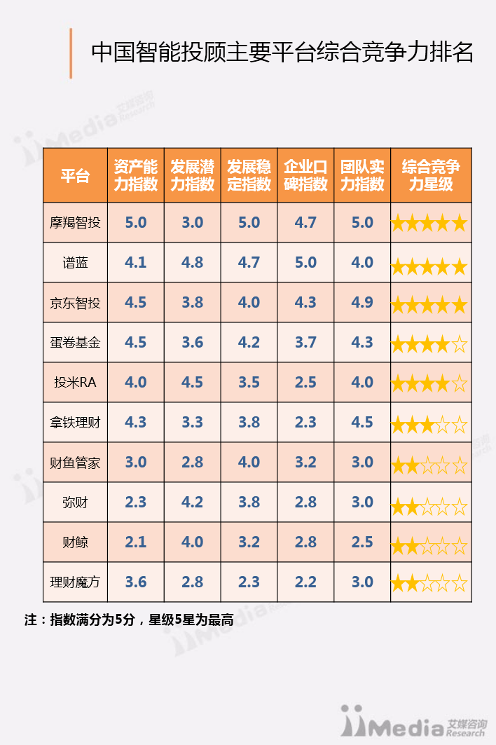 谱蓝APP与招商银行的摩羯智投有什么不同?
