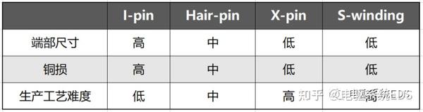 电机绕组I-pin、Hair-pin、X-pin、S-winding的区别 - 知乎