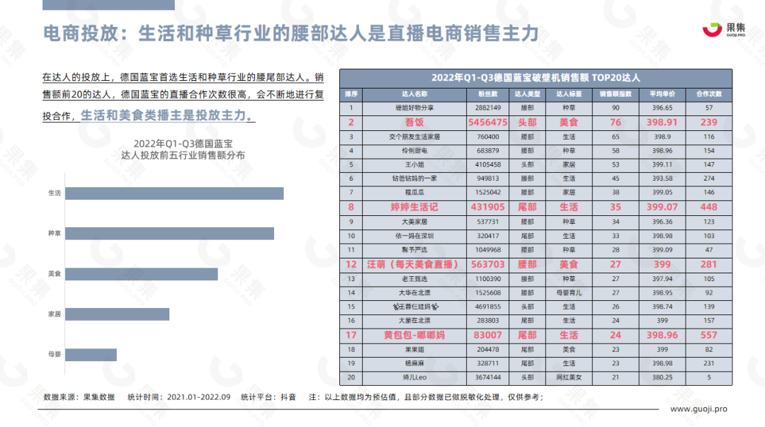 【果集·行研】2022年Q1-Q3小家电行业社媒平台趋势洞察 - 知乎