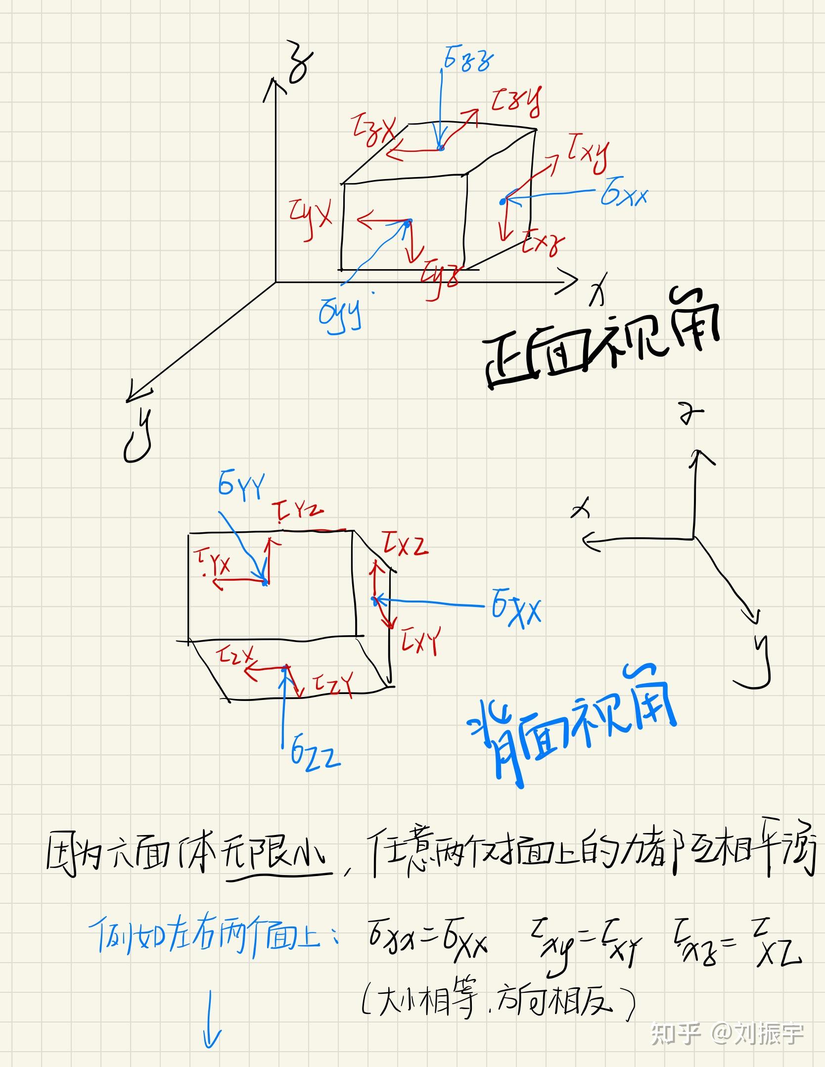 切应力互等定理是怎么推导出来的呢?为什么是这样子的? - 知乎