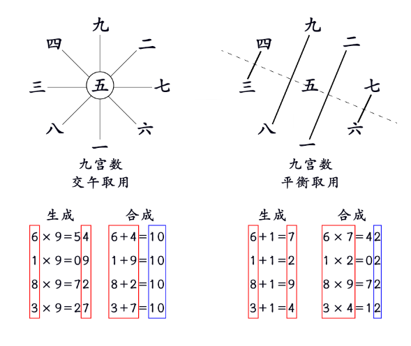 交午与平衡易图之普遍结构一