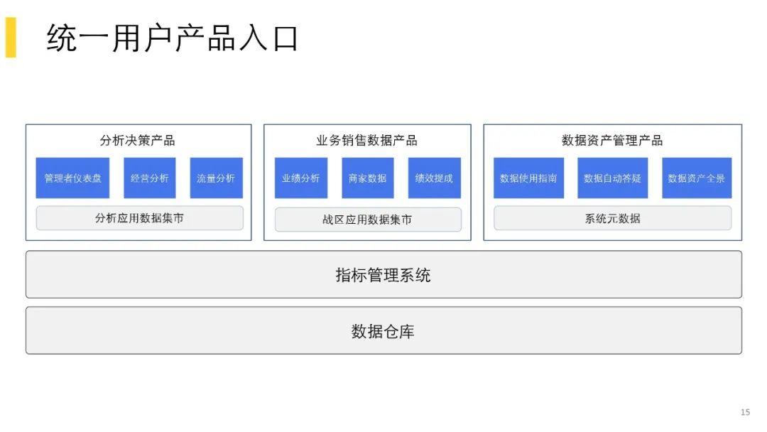 美團酒旅數據治理實踐