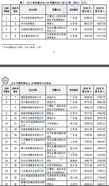 2020民企500强图鉴：华为第一！为何没有阿里、腾讯、京东？ 