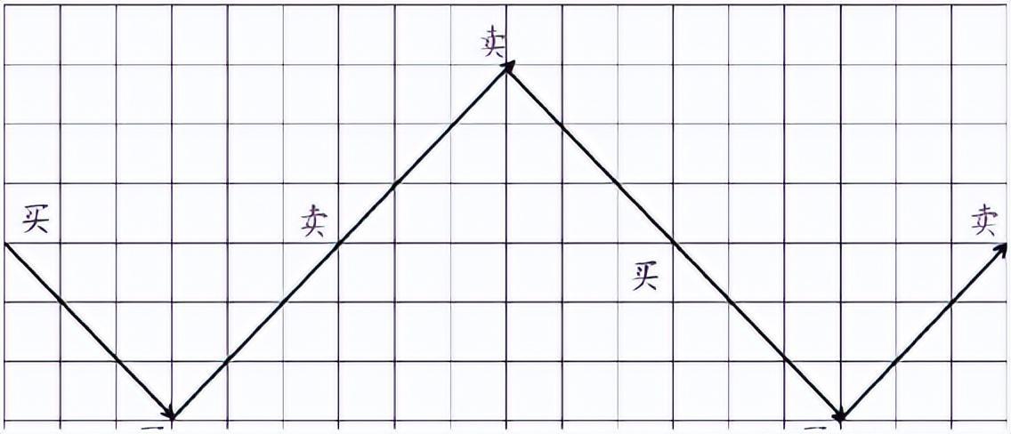 网格交易，怎么设置适合自己网格交易策略？ - 知乎