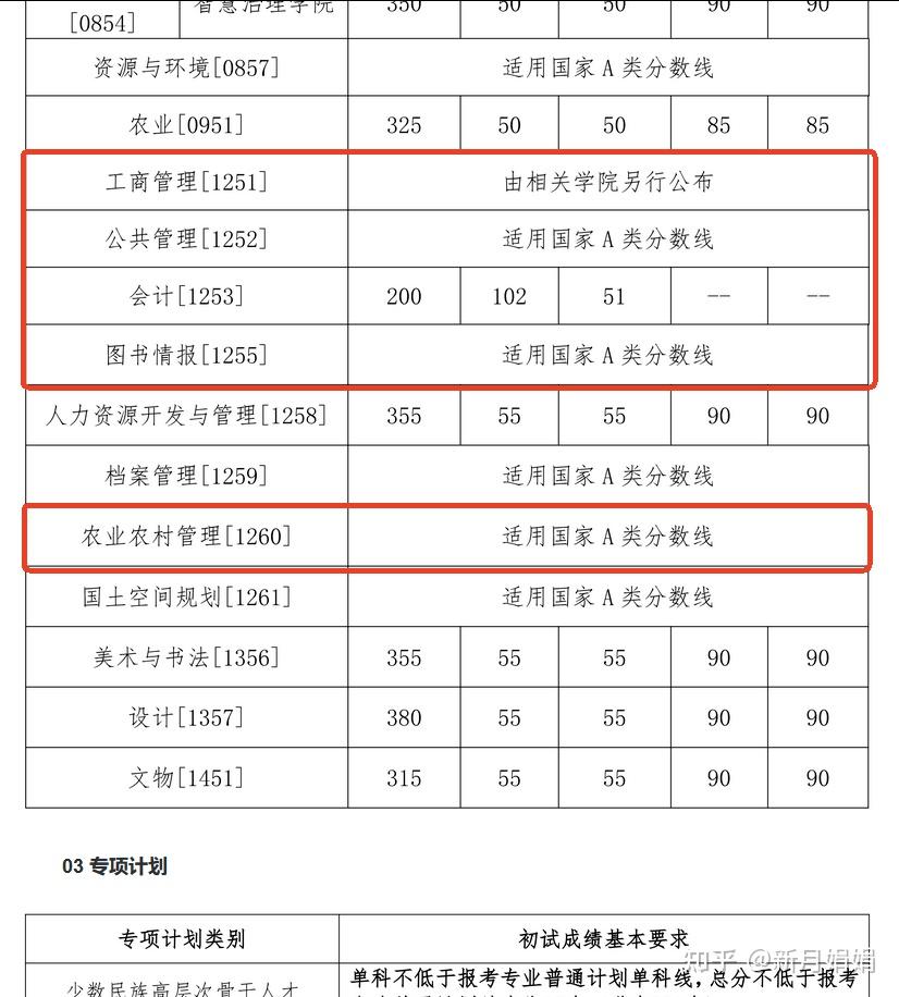 【考研规划】2026年中国人民大学非全日制研究生报考专业+考试科目+分数线 - 知乎