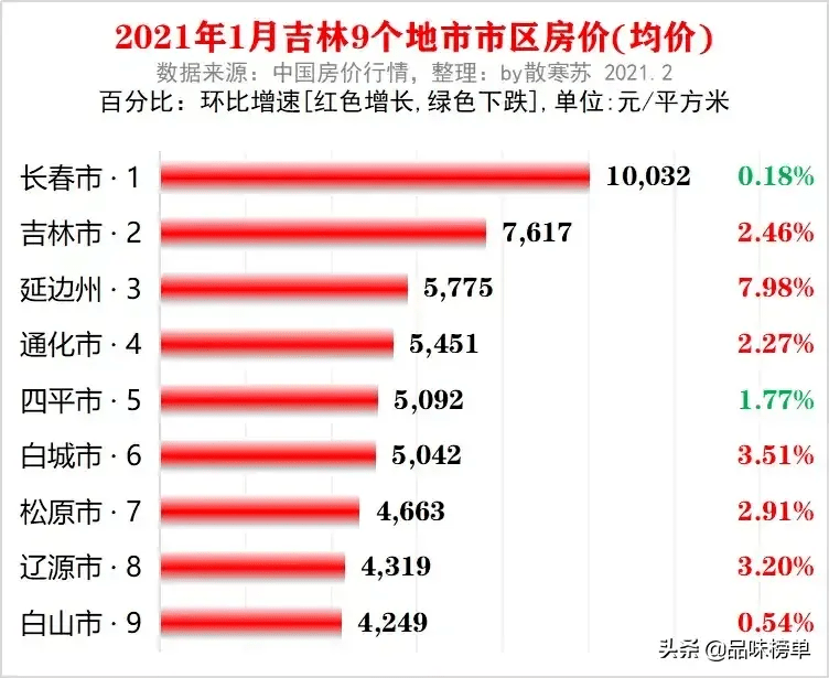 最后吉林四平,2013年的时候四平房价大约在4000元左右,如今2021年了