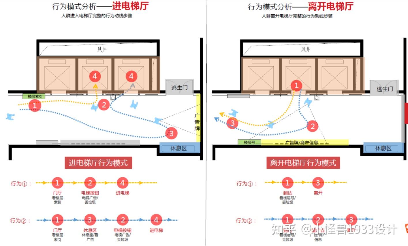 【设计标准】商场电梯厅平面布置要求和布局研究(第1篇) - 知乎