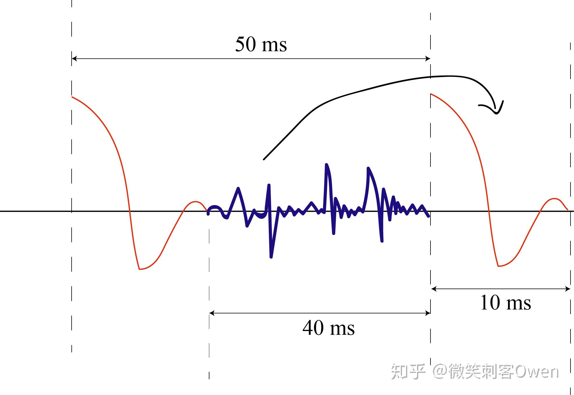 电刺激条件下的表面肌电信号同步滤波