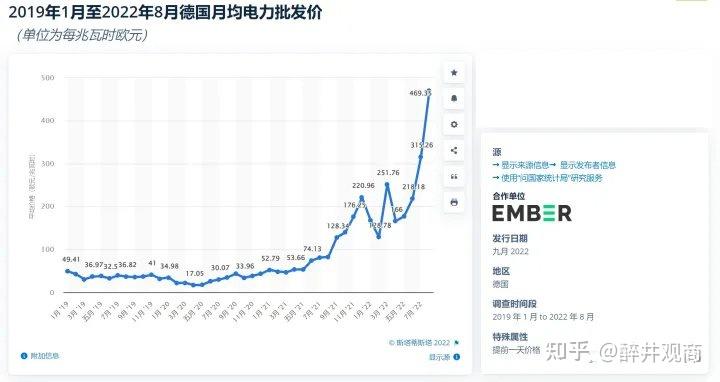 德国650亿欧元补贴稳电价，数据说话：德国电费到底贵不贵？ 知乎 1504