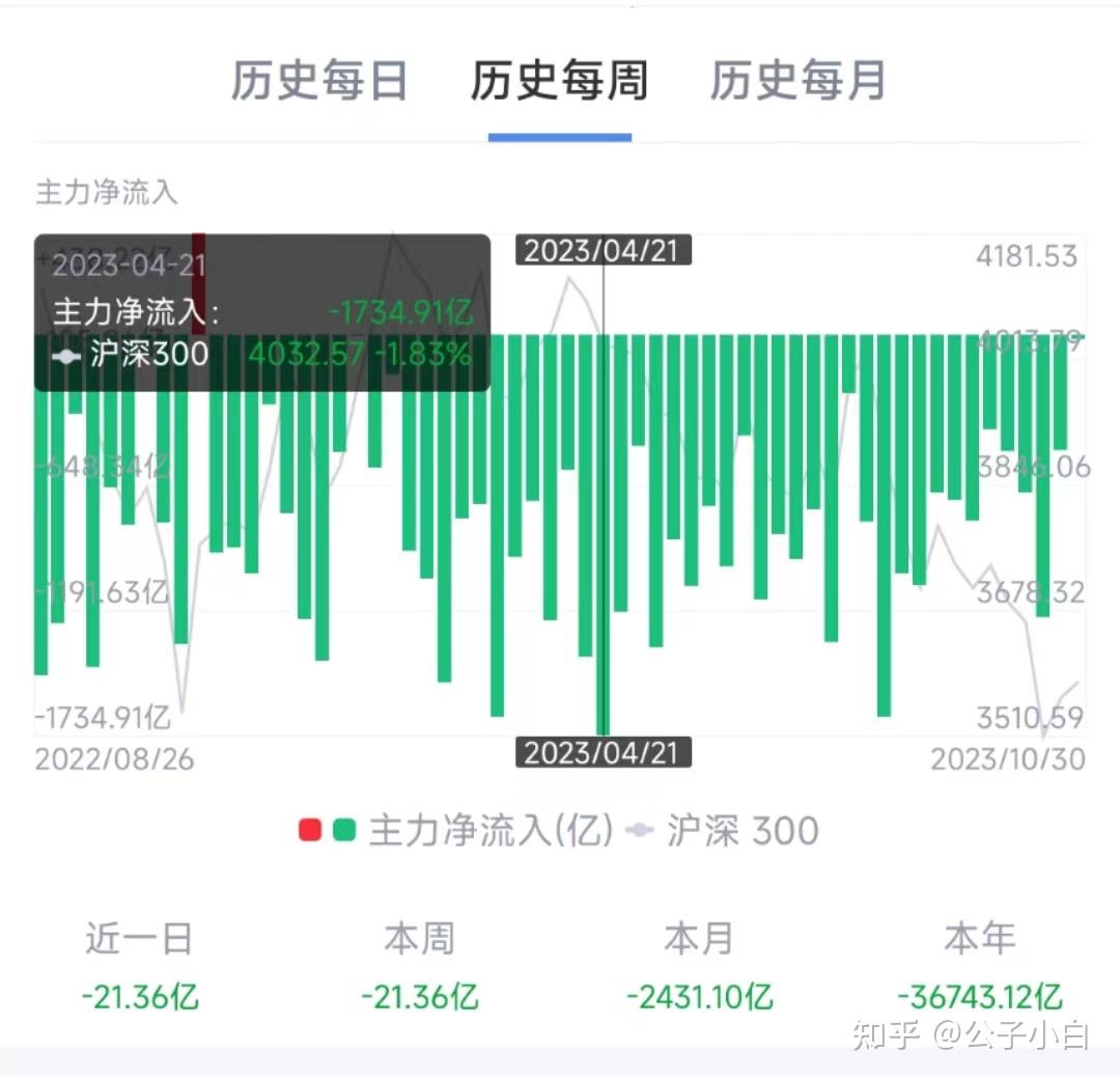 北向资金午后净流出超100亿元-新闻-上海证券报·中国证券网