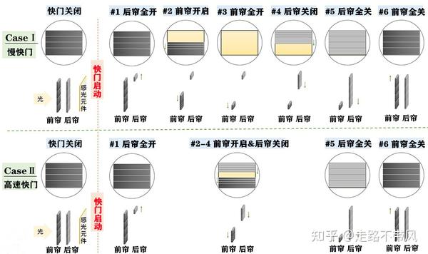 摄影基础入门:5分钟看懂快门速度是什么?快门越快越好? - 知乎