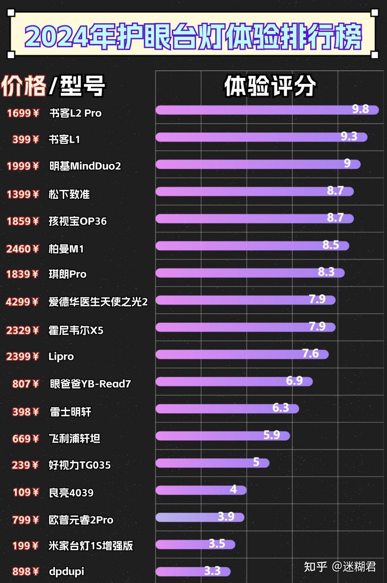 学生护眼灯哪个牌子最好？十大护眼学生用台灯品牌排行曝光 - 知乎