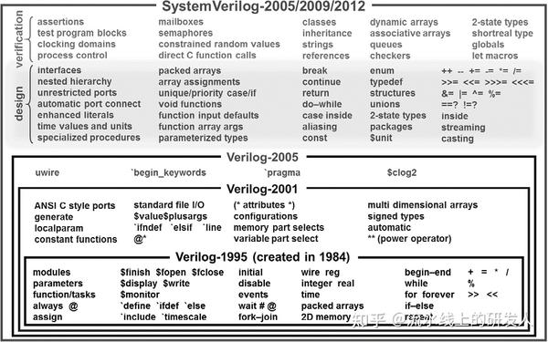 《可综合的SystemVerilog：破解SystemVerilog仅用于验证的神话》—— 翻译 - 知乎