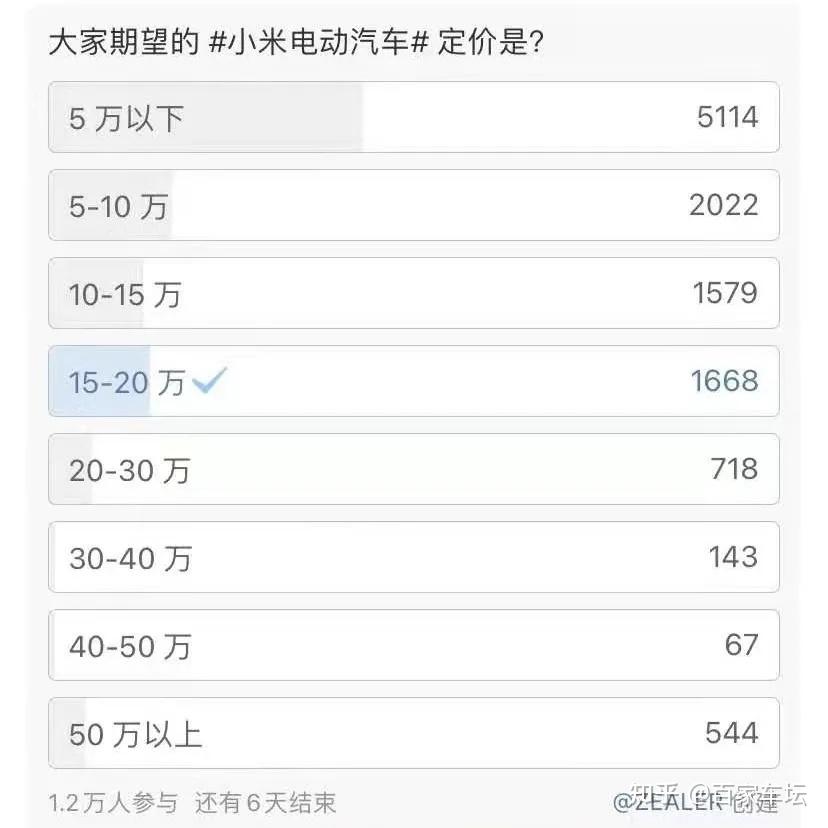 小米造车,几无成功可能!插图77 小米造车,几无成功可能!插图77